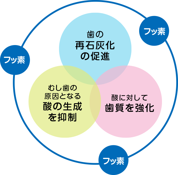 フッ化物塗布のメリット
